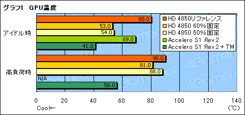 画像集#029のサムネイル/ファン回転数制御か,クーラー交換か。ATI Radeon HD 4850の冷却を考える