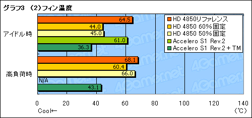 画像集#031のサムネイル/ファン回転数制御か,クーラー交換か。ATI Radeon HD 4850の冷却を考える