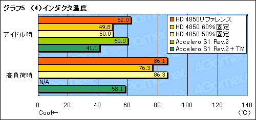 画像集#033のサムネイル/ファン回転数制御か,クーラー交換か。ATI Radeon HD 4850の冷却を考える