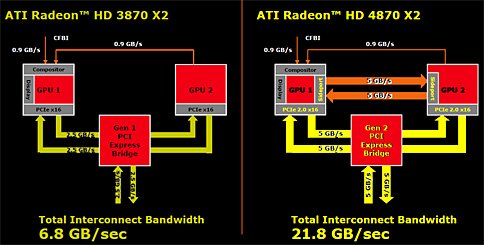 󥰥륫ɺ®κ¤åԡǥ奢GPUͤΡATI Radeon HD 4870 X2ץӥ塼Ǻ