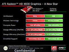 画像集#016のサムネイル/「ATI Radeon HD 4830」レビュー掲載。149ドルのHD 4800は買いか否か