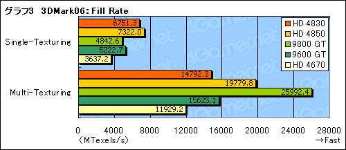 画像集#026のサムネイル/「ATI Radeon HD 4830」レビュー掲載。149ドルのHD 4800は買いか否か