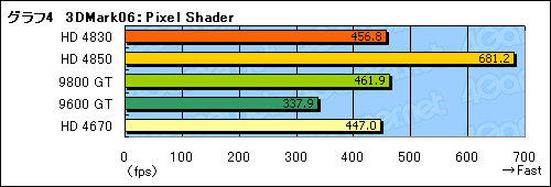 画像集#027のサムネイル/「ATI Radeon HD 4830」レビュー掲載。149ドルのHD 4800は買いか否か