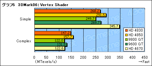画像集#028のサムネイル/「ATI Radeon HD 4830」レビュー掲載。149ドルのHD 4800は買いか否か