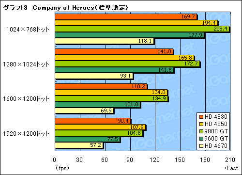 画像集#036のサムネイル/「ATI Radeon HD 4830」レビュー掲載。149ドルのHD 4800は買いか否か