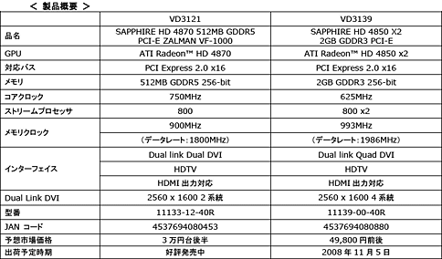 ������#003�Υ���ͥ���/HD 4850 X2�����ɤ�Sapphire�����о졣Zalman���HD 4870��