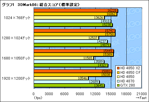 画像集#019のサムネイル/遅れてきたデュアルGPUカード,「ATI Radeon HD 4850 X2」のレビュー掲載
