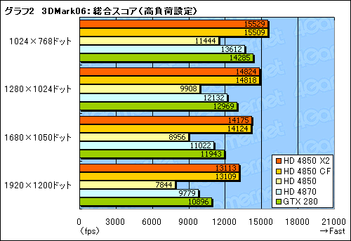 画像集#020のサムネイル/遅れてきたデュアルGPUカード,「ATI Radeon HD 4850 X2」のレビュー掲載