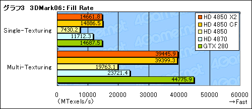 画像集#021のサムネイル/遅れてきたデュアルGPUカード,「ATI Radeon HD 4850 X2」のレビュー掲載