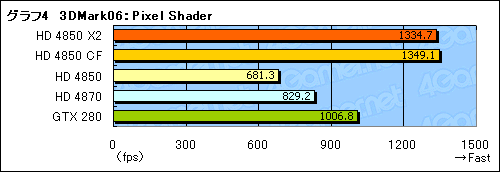 画像集#022のサムネイル/遅れてきたデュアルGPUカード,「ATI Radeon HD 4850 X2」のレビュー掲載