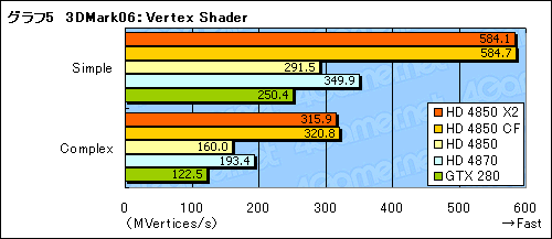 画像集#023のサムネイル/遅れてきたデュアルGPUカード,「ATI Radeon HD 4850 X2」のレビュー掲載
