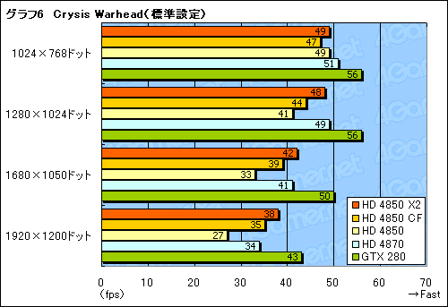 画像集#024のサムネイル/遅れてきたデュアルGPUカード,「ATI Radeon HD 4850 X2」のレビュー掲載