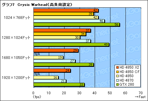 画像集#025のサムネイル/遅れてきたデュアルGPUカード,「ATI Radeon HD 4850 X2」のレビュー掲載