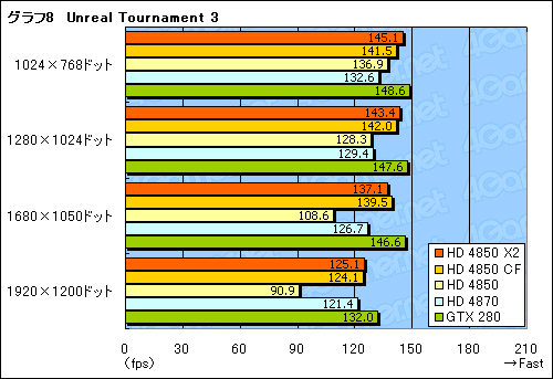 画像集#026のサムネイル/遅れてきたデュアルGPUカード,「ATI Radeon HD 4850 X2」のレビュー掲載