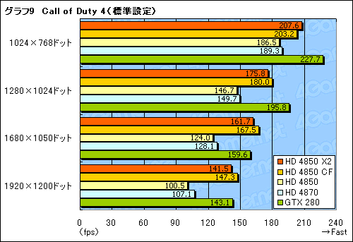 画像集#027のサムネイル/遅れてきたデュアルGPUカード,「ATI Radeon HD 4850 X2」のレビュー掲載