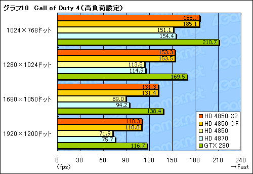 画像集#028のサムネイル/遅れてきたデュアルGPUカード,「ATI Radeon HD 4850 X2」のレビュー掲載