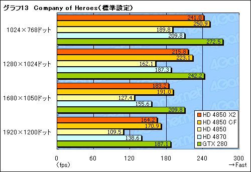 画像集#031のサムネイル/遅れてきたデュアルGPUカード,「ATI Radeon HD 4850 X2」のレビュー掲載