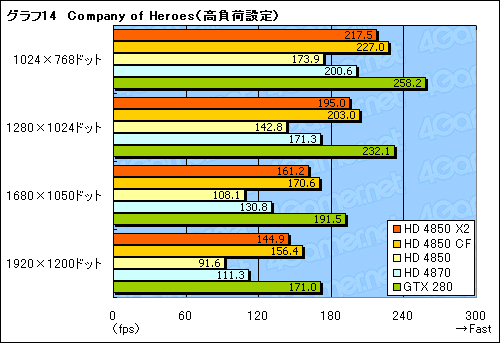 画像集#032のサムネイル/遅れてきたデュアルGPUカード,「ATI Radeon HD 4850 X2」のレビュー掲載