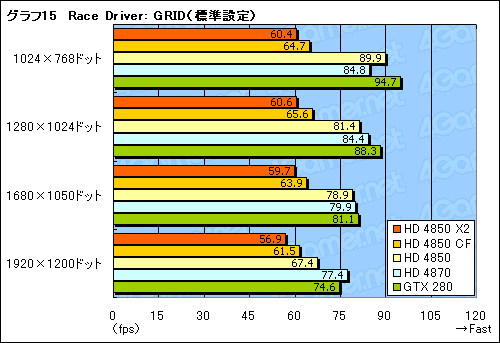 画像集#033のサムネイル/遅れてきたデュアルGPUカード,「ATI Radeon HD 4850 X2」のレビュー掲載