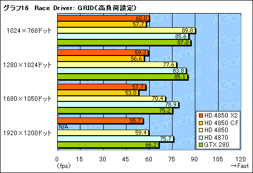 画像集#034のサムネイル/遅れてきたデュアルGPUカード,「ATI Radeon HD 4850 X2」のレビュー掲載