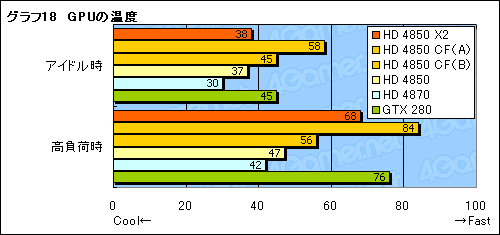 画像集#036のサムネイル/遅れてきたデュアルGPUカード,「ATI Radeon HD 4850 X2」のレビュー掲載