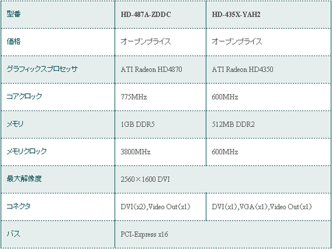 画像集#002のサムネイル/XFX製ATI Radeonカードが日本上陸,まずはHD 4870&HD 4350から
