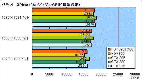 画像集#007のサムネイル/ATI Radeon HD 4890追試。オーバークロックとCrossFireX動作を検証する