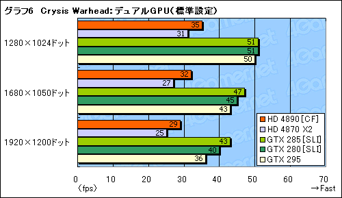 画像集#012のサムネイル/ATI Radeon HD 4890追試。オーバークロックとCrossFireX動作を検証する