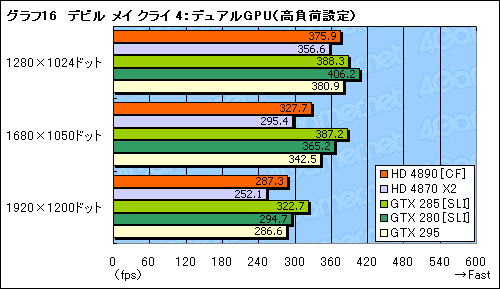 画像集#022のサムネイル/ATI Radeon HD 4890追試。オーバークロックとCrossFireX動作を検証する