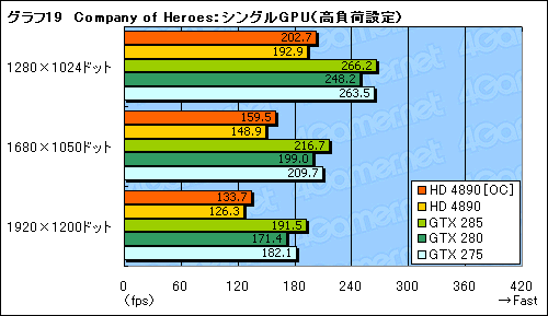 画像集#025のサムネイル/ATI Radeon HD 4890追試。オーバークロックとCrossFireX動作を検証する