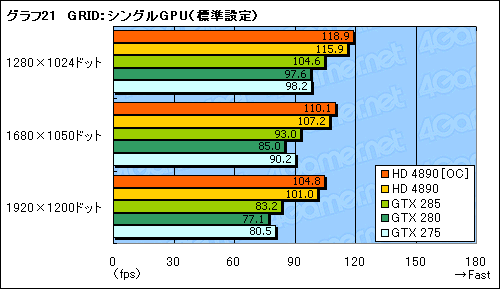 画像集#027のサムネイル/ATI Radeon HD 4890追試。オーバークロックとCrossFireX動作を検証する