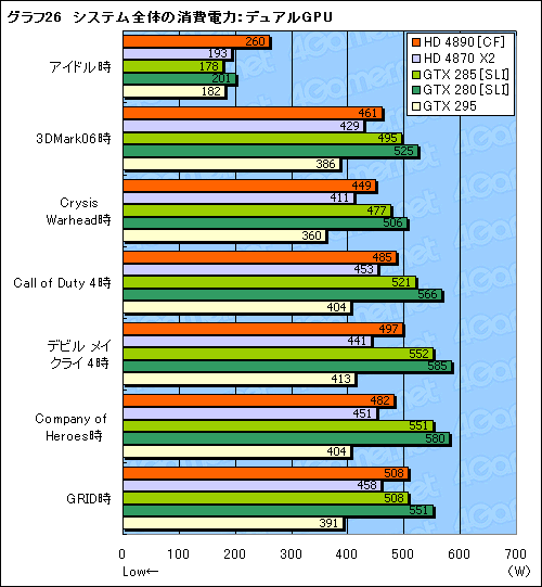 画像集#032のサムネイル/ATI Radeon HD 4890追試。オーバークロックとCrossFireX動作を検証する