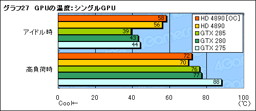 画像集#033のサムネイル/ATI Radeon HD 4890追試。オーバークロックとCrossFireX動作を検証する