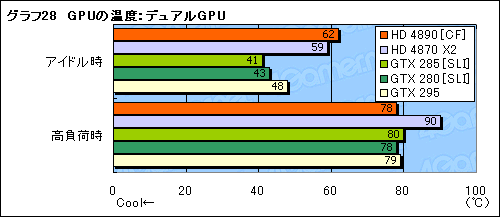 画像集#034のサムネイル/ATI Radeon HD 4890追試。オーバークロックとCrossFireX動作を検証する
