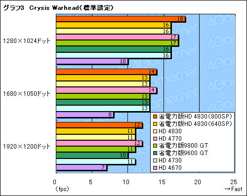 ꡼ No.027Υͥ / ǡATI Radeon HD 4830פSP800Ǥ640Ǥ2ǥ뤬