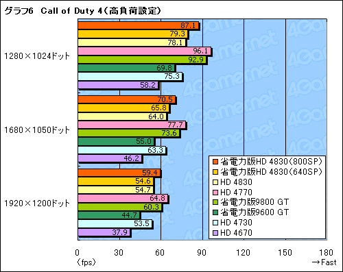 ꡼ No.030Υͥ / ǡATI Radeon HD 4830פSP800Ǥ640Ǥ2ǥ뤬