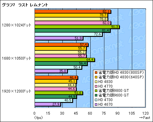 ꡼ No.031Υͥ / ǡATI Radeon HD 4830פSP800Ǥ640Ǥ2ǥ뤬