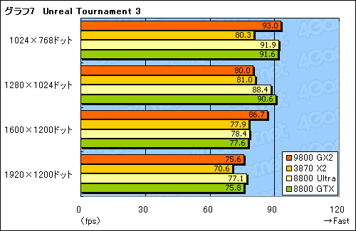 ������#019�Υ���ͥ���/�ǥ奢��GPU���ͤΥ���ȥ�ϥ�����ɡ�GeForce 9800 GX2�ץ�ӥ塼��Ǻ�