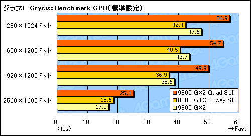 画像集#018のサムネイル/GeForce 9800 GX2のQuad SLIは究極のハイエンドゲーム環境たり得るか?