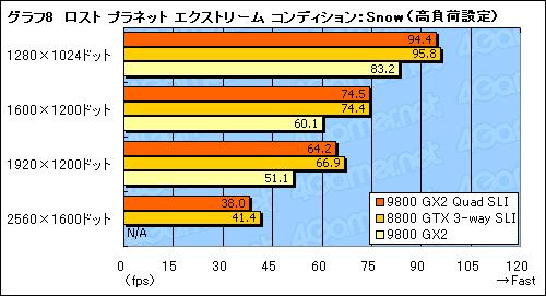 画像集#022のサムネイル/GeForce 9800 GX2のQuad SLIは究極のハイエンドゲーム環境たり得るか?