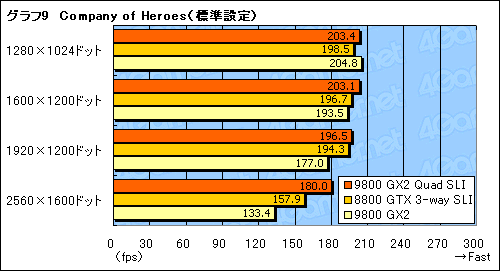 画像集#023のサムネイル/GeForce 9800 GX2のQuad SLIは究極のハイエンドゲーム環境たり得るか?
