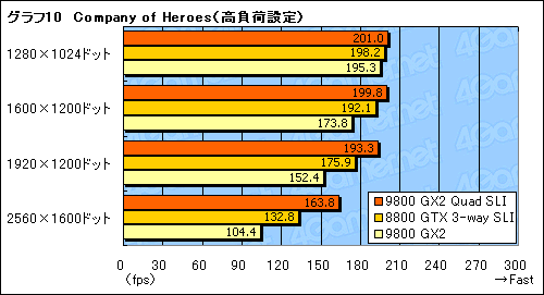 画像集#024のサムネイル/GeForce 9800 GX2のQuad SLIは究極のハイエンドゲーム環境たり得るか?