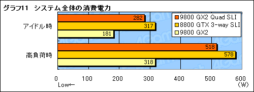 画像集#025のサムネイル/GeForce 9800 GX2のQuad SLIは究極のハイエンドゲーム環境たり得るか?
