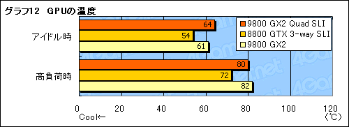 画像集#027のサムネイル/GeForce 9800 GX2のQuad SLIは究極のハイエンドゲーム環境たり得るか?