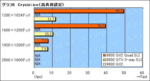 画像集#029のサムネイル/GeForce 9800 GX2のQuad SLIは究極のハイエンドゲーム環境たり得るか?