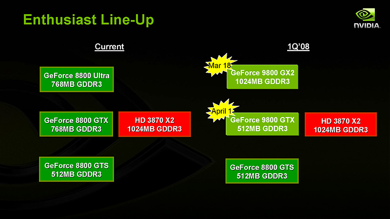 NVIDIA，シングルGPUのハイエンド「GeForce 9800 GTX」発表。その意義は？