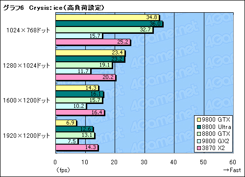 ������#028�Υ���ͥ���/������ϥ�����ɤΥץ饤�ɤ��ݤƤ뤫����GeForce 9800 GTX�ץ�ӥ塼�Ǻ�