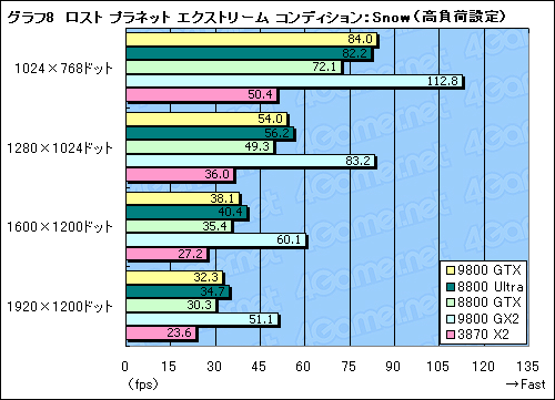 ������#030�Υ���ͥ���/������ϥ�����ɤΥץ饤�ɤ��ݤƤ뤫����GeForce 9800 GTX�ץ�ӥ塼�Ǻ�