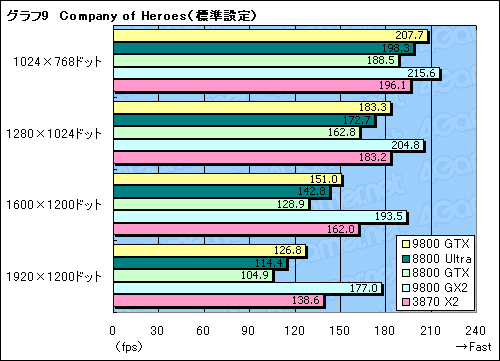 ������#031�Υ���ͥ���/������ϥ�����ɤΥץ饤�ɤ��ݤƤ뤫����GeForce 9800 GTX�ץ�ӥ塼�Ǻ�
