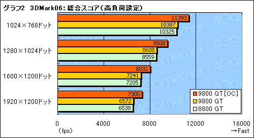 #012Υͥ/GeForce 9800 GTץѥեޥ®65nmǤϡGeForce 8800 GTפȤޤäƱ